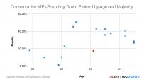 Eustice, mapped in red, has a majority on the lower end of other Tory quitters, whilst being above the average age. His decision therefore seems unsurprising when he is in a more precarious position, and is further along in his career, than other Conserva
